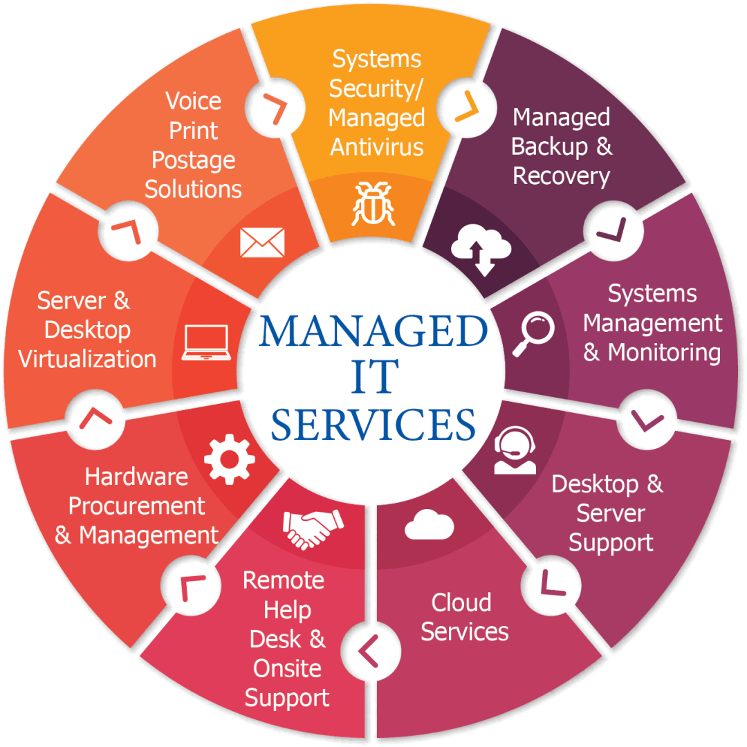 Managed IT graphic